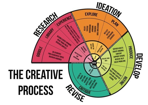 The Creative Process