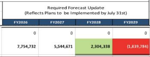 An updated five-year forecast shows a remaining cash balance of roughly $2.3 million in Fiscal Year 2028, up from the negative balance shown in October.