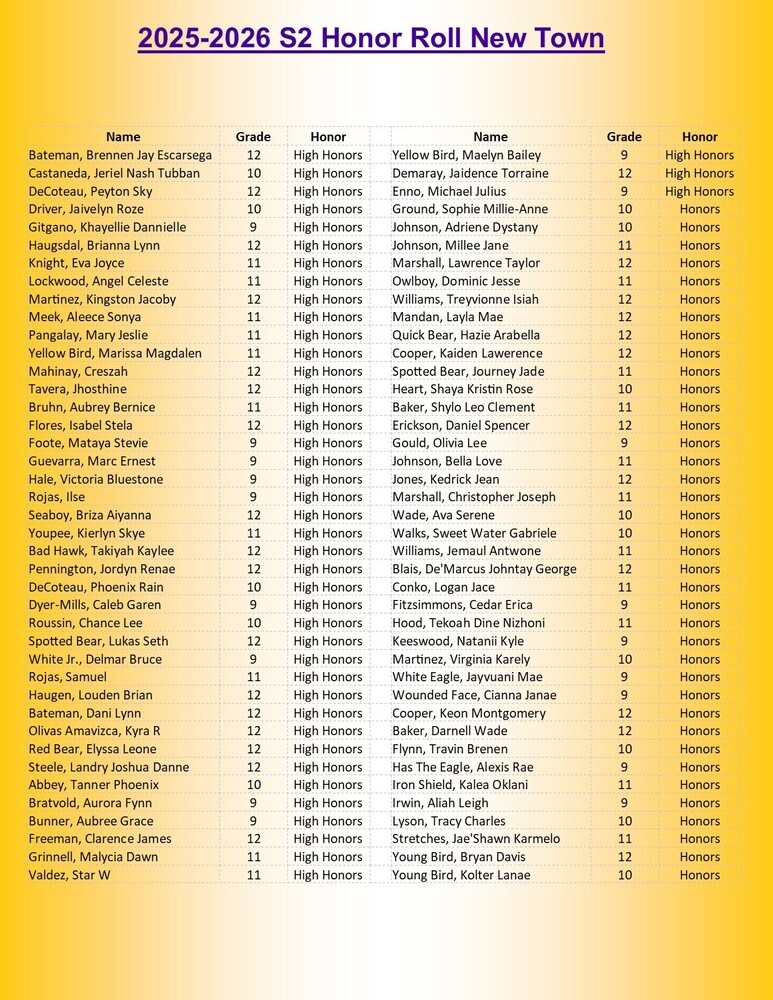 Name Grade Honor Bateman, Brennen Jay Escarsega 12 High Honors Castaneda, Jeriel Nash Tubban 10 High Honors DeCoteau, Peyton Sky 12 High Honors Driver, Jaivelyn Roze 10 High Honors Gitgano, Khayellie Dannielle Nino 9 High Honors Haugsdal, Brianna Lynn 12 High Honors Knight, Eva Joyce 11 High Honors Lockwood, Angel Celeste 11 High Honors Martinez, Kingston Jacoby 12 High Honors Meek, Aleece Sonya 11 High Honors Pangalay, Mary Jeslie 11 High Honors Yellow Bird, Marissa Magdalen 11 High Honors Mahinay, Creszah 12 High Honors Tavera, Jhosthine 12 High Honors Bruhn, Aubrey Bernice 11 High Honors Flores, Isabel Stela 12 High Honors Foote, Mataya Stevie 9 High Honors Guevarra, Marc Ernest 9 High Honors Hale, Victoria Bluestone 9 High Honors Rojas, Ilse 9 High Honors Seaboy, Briza Aiyanna 12 High Honors Youpee, Kierlyn Skye 11 High Honors Bad Hawk, Takiyah Kaylee 12 High Honors Pennington, Jordyn Renae 12 High Honors DeCoteau, Phoenix Rain 10 High Honors Dyer-Mills, Caleb Garen 9 High Honors Roussin, Chance Lee 10 High Honors Spotted Bear, Lukas Seth 12 High Honors White Jr., Delmar Bruce 9 High Honors Rojas, Samuel 11 High Honors Haugen, Louden Brian 12 High Honors Bateman, Dani Lynn 12 High Honors Olivas Amavizca, Kyra R 12 High Honors Red Bear, Elyssa Leone 12 High Honors Steele, Landry Joshua Danne 12 High Honors Abbey, Tanner Phoenix 10 High Honors Bratvold, Aurora Fynn 9 High Honors Bunner, Aubree Grace 9 High Honors Freeman, Clarence James 12 High Honors Grinnell, Malycia Dawn 11 High Honors Valdez, Star W 11 High Honors Yellow Bird, Maelyn Bailey 9 High Honors Demaray, Jaidence Torraine 12 High Honors Enno, Michael Julius 9 High Honors Ground, Sophie Millie-Anne 10 Honors Johnson, Adriene Dystany 10 Honors Johnson, Millee Jane 11 Honors Marshall, Lawrence Taylor 12 Honors Owlboy, Dominic Jesse 11 Honors Williams, Treyvionne Isiah 12 Honors Mandan, Layla Mae 12 Honors Quick Bear, Hazie Arabella 12 Honors Cooper, Kaiden Lawerence 12 Honors Spotted Bear, Journey Jade 11 Honors Heart, Shaya Kristin Rose 10 Honors Baker, Shylo Leo Clement 11 Honors Erickson, Daniel Spencer 12 Honors Gould, Olivia Lee 9 Honors Johnson, Bella Love 11 Honors Jones, Kedrick Jean 12 Honors Marshall, Christopher Joseph 11 Honors Wade, Ava Serene 10 Honors Walks, Sweet Water Gabriele 10 Honors Williams, Jemaul Antwone 11 Honors Blais, De'Marcus Johntay George 12 Honors Conko, Logan Jace 11 Honors Fitzsimmons, Cedar Erica 9 Honors Hood, Tekoah Dine Nizhoni 11 Honors Keeswood, Natanii Kyle 9 Honors Martinez, Virginia Karely 10 Honors White Eagle, Jayvuani Mae 9 Honors Wounded Face, Cianna Janae 9 Honors Cooper, Keon Montgomery 12 Honors Baker, Darnell Wade 12 Honors Flynn, Travin Brenen 10 Honors Has The Eagle, Alexis Rae 9 Honors Iron Shield, Kalea Oklani 11 Honors Irwin, Aliah Leigh 9 Honors Lyson, Tracy Charles 10 Honors Stretches, Jae'Shawn Karmelo 11 Honors Young Bird, Bryan Davis 12 Honors Young Bird, Kolter Lanae 10 Honors