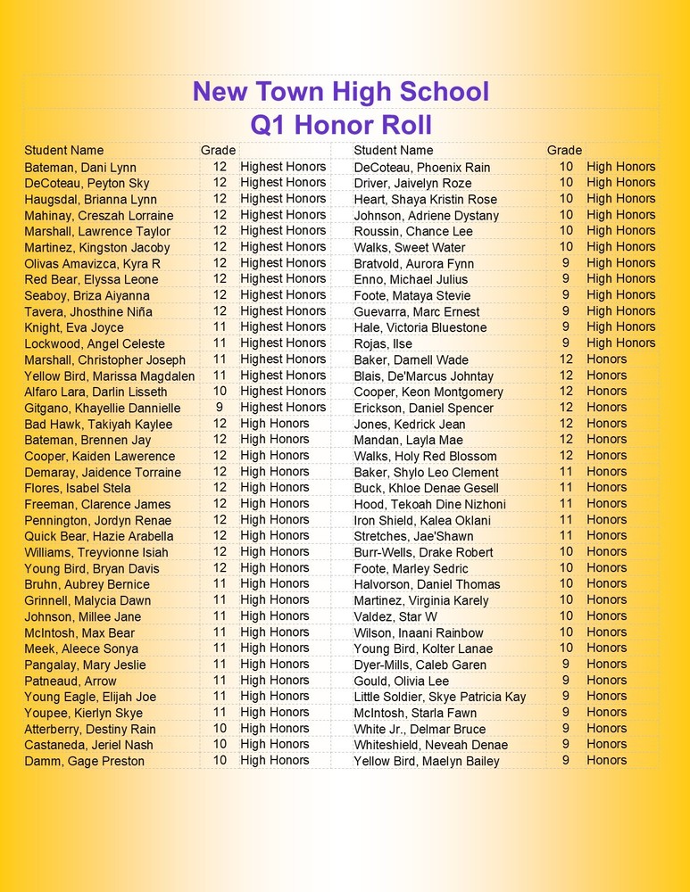 Bateman, Dani Lynn	12	Highest Honors DeCoteau, Peyton Sky	12	Highest Honors Haugsdal, Brianna Lynn	12	Highest Honors Mahinay, Creszah Lorraine Ratunil	12	Highest Honors Marshall, Lawrence Taylor	12	Highest Honors Martinez, Kingston Jacoby	12	Highest Honors Olivas Amavizca, Kyra R	12	Highest Honors Red Bear, Elyssa Leone	12	Highest Honors Seaboy, Briza Aiyanna	12	Highest Honors Tavera, Jhosthine Niña Montemayor	12	Highest Honors Knight, Eva Joyce	11	Highest Honors Lockwood, Angel Celeste	11	Highest Honors Marshall, Christopher Joseph	11	Highest Honors Yellow Bird, Marissa Magdalen	11	Highest Honors Alfaro Lara, Darlin Lisseth	10	Highest Honors Gitgano, Khayellie Dannielle Nino	9	Highest Honors Bad Hawk, Takiyah Kaylee	12	High Honors Bateman, Brennen Jay Escarsega	12	High Honors Cooper, Kaiden Lawerence	12	High Honors Demaray, Jaidence Torraine	12	High Honors Flores, Isabel Stela	12	High Honors Freeman, Clarence James	12	High Honors Pennington, Jordyn Renae	12	High Honors Quick Bear, Hazie Arabella	12	High Honors Williams, Treyvionne Isiah	12	High Honors Young Bird, Bryan Davis	12	High Honors Bruhn, Aubrey Bernice	11	High Honors Grinnell, Malycia Dawn	11	High Honors Johnson, Millee Jane	11	High Honors McIntosh, Max Bear	11	High Honors Meek, Aleece Sonya	11	High Honors Pangalay, Mary Jeslie	11	High Honors Patneaud, Arrow	11	High Honors Young Eagle, Elijah Joe	11	High Honors Youpee, Kierlyn Skye	11	High Honors Atterberry, Destiny Rain	10	High Honors Castaneda, Jeriel Nash Tubban	10	High Honors Damm, Gage Preston	10	High Honors DeCoteau, Phoenix Rain	10	High Honors Driver, Jaivelyn Roze	10	High Honors Heart, Shaya Kristin Rose	10	High Honors Johnson, Adriene Dystany	10	High Honors Roussin, Chance Lee	10	High Honors Walks, Sweet Water Gabriele	10	High Honors Bratvold, Aurora Fynn	9	High Honors Enno, Michael Julius	9	High Honors Foote, Mataya Stevie	9	High Honors Guevarra, Marc Ernest	9	High Honors Hale, Victoria Bluestone	9	High Honors Rojas, Ilse	9	High Honors Baker, Darnell Wade	12	Honors Blais, De'Marcus Johntay George	12	Honors Cooper, Keon Montgomery	12	Honors Erickson, Daniel Spencer	12	Honors Jones, Kedrick Jean	12	Honors Mandan, Layla Mae	12	Honors Walks, Holy Red Blossom Gracia	12	Honors Baker, Shylo Leo Clement	11	Honors Buck, Khloe Denae Gesell	11	Honors Hood, Tekoah Dine Nizhoni	11	Honors Iron Shield, Kalea Oklani	11	Honors Stretches, Jae'Shawn Karmelo	11	Honors Burr-Wells, Drake Robert	10	Honors Foote, Marley Sedric	10	Honors Halvorson, Daniel Thomas	10	Honors Martinez, Virginia Karely	10	Honors Valdez, Star W	10	Honors Wilson, Inaani Rainbow	10	Honors Young Bird, Kolter Lanae	10	Honors Dyer-Mills, Caleb Garen	9	Honors Gould, Olivia Lee	9	Honors Little Soldier, Skye Patricia Kay	9	Honors McIntosh, Starla Fawn	9	Honors White Jr., Delmar Bruce	9	Honors Whiteshield, Neveah Denae	9	Honors Yellow Bird, Maelyn Bailey	9	Honors