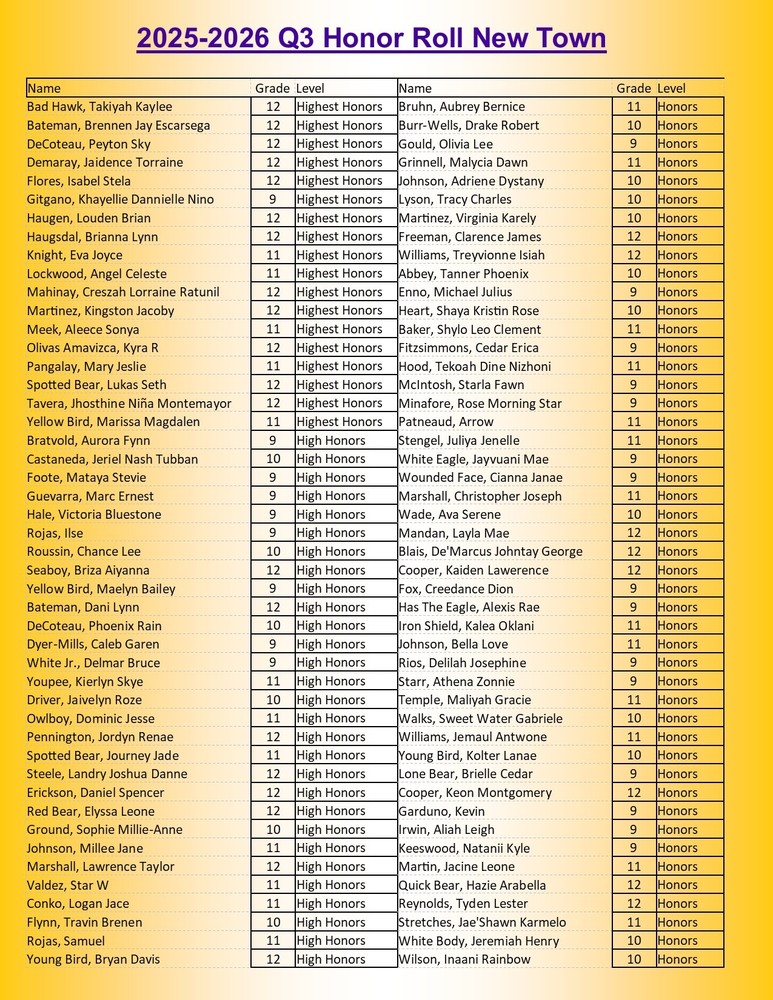 Name	Grade	Level Bad Hawk, Takiyah Kaylee	12	Highest Honors Bateman, Brennen Jay Escarsega	12	Highest Honors DeCoteau, Peyton Sky	12	Highest Honors Demaray, Jaidence Torraine	12	Highest Honors Flores, Isabel Stela	12	Highest Honors Gitgano, Khayellie Dannielle Nino	9	Highest Honors Haugen, Louden Brian	12	Highest Honors Haugsdal, Brianna Lynn	12	Highest Honors Knight, Eva Joyce	11	Highest Honors Lockwood, Angel Celeste	11	Highest Honors Mahinay, Creszah Lorraine Ratunil	12	Highest Honors Martinez, Kingston Jacoby	12	Highest Honors Meek, Aleece Sonya	11	Highest Honors Olivas Amavizca, Kyra R	12	Highest Honors Pangalay, Mary Jeslie	11	Highest Honors Spotted Bear, Lukas Seth	12	Highest Honors Tavera, Jhosthine Niña Montemayor	12	Highest Honors Yellow Bird, Marissa Magdalen	11	Highest Honors Bratvold, Aurora Fynn	9	High Honors Castaneda, Jeriel Nash Tubban	10	High Honors Foote, Mataya Stevie	9	High Honors Guevarra, Marc Ernest	9	High Honors Hale, Victoria Bluestone	9	High Honors Rojas, Ilse	9	High Honors Roussin, Chance Lee	10	High Honors Seaboy, Briza Aiyanna	12	High Honors Yellow Bird, Maelyn Bailey	9	High Honors Bateman, Dani Lynn	12	High Honors DeCoteau, Phoenix Rain	10	High Honors Dyer-Mills, Caleb Garen	9	High Honors White Jr., Delmar Bruce	9	High Honors Youpee, Kierlyn Skye	11	High Honors Driver, Jaivelyn Roze	10	High Honors Owlboy, Dominic Jesse	11	High Honors Pennington, Jordyn Renae	12	High Honors Spotted Bear, Journey Jade	11	High Honors Steele, Landry Joshua Danne	12	High Honors Erickson, Daniel Spencer	12	High Honors Red Bear, Elyssa Leone	12	High Honors Ground, Sophie Millie-Anne	10	High Honors Johnson, Millee Jane	11	High Honors Marshall, Lawrence Taylor	12	High Honors Valdez, Star W	11	High Honors Conko, Logan Jace	11	High Honors Flynn, Travin Brenen	10	High Honors Rojas, Samuel	11	High Honors Young Bird, Bryan Davis	12	High Honors Bruhn, Aubrey Bernice	11	Honors Burr-Wells, Drake Robert	10	Honors Gould, Olivia Lee	9	Honors Grinnell, Malycia Dawn	11	Honors Johnson, Adriene Dystany	10	Honors Lyson, Tracy Charles	10	Honors Martinez, Virginia Karely	10	Honors Freeman, Clarence James	12	Honors Williams, Treyvionne Isiah	12	Honors Abbey, Tanner Phoenix	10	Honors Enno, Michael Julius	9	Honors Heart, Shaya Kristin Rose	10	Honors Baker, Shylo Leo Clement	11	Honors Fitzsimmons, Cedar Erica	9	Honors Hood, Tekoah Dine Nizhoni	11	Honors McIntosh, Starla Fawn	9	Honors Minafore, Rose Morning Star	9	Honors Patneaud, Arrow	11	Honors Stengel, Juliya Jenelle	11	Honors White Eagle, Jayvuani Mae	9	Honors Wounded Face, Cianna Janae	9	Honors Marshall, Christopher Joseph	11	Honors Wade, Ava Serene	10	Honors Mandan, Layla Mae	12	Honors Blais, De'Marcus Johntay George	12	Honors Cooper, Kaiden Lawerence	12	Honors Fox, Creedance Dion	9	Honors Has The Eagle, Alexis Rae	9	Honors Iron Shield, Kalea Oklani	11	Honors Johnson, Bella Love	11	Honors Rios, Delilah Josephine	9	Honors Starr, Athena Zonnie	9	Honors Temple, Maliyah Gracie	11	Honors Walks, Sweet Water Gabriele	10	Honors Williams, Jemaul Antwone	11	Honors Young Bird, Kolter Lanae	10	Honors Lone Bear, Brielle Cedar	9	Honors Cooper, Keon Montgomery	12	Honors Garduno, Kevin	9	Honors Irwin, Aliah Leigh	9	Honors Keeswood, Natanii Kyle	9	Honors Martin, Jacine Leone	11	Honors Quick Bear, Hazie Arabella	12	Honors Reynolds, Tyden Lester	12	Honors Stretches, Jae'Shawn Karmelo	11	Honors White Body, Jeremiah Henry	10	Honors Wilson, Inaani Rainbow	10	Honors