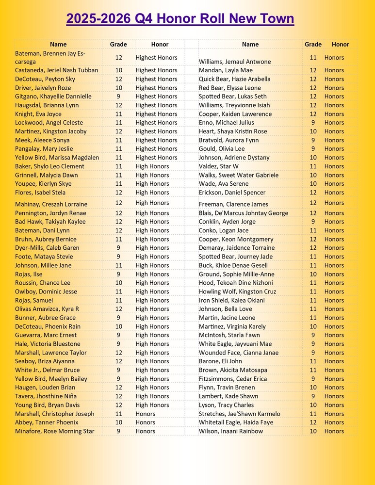 Name Grade Honor Bateman, Brennen Jay Escarsega 12 Highest Honors Castaneda, Jeriel Nash Tubban 10 Highest Honors DeCoteau, Peyton Sky 12 Highest Honors Driver, Jaivelyn Roze 10 Highest Honors Gitgano, Khayellie Dannielle Nino 9 Highest Honors Haugsdal, Brianna Lynn 12 Highest Honors Knight, Eva Joyce 11 Highest Honors Lockwood, Angel Celeste 11 Highest Honors Martinez, Kingston Jacoby 12 Highest Honors Meek, Aleece Sonya 11 Highest Honors Pangalay, Mary Jeslie 11 Highest Honors Yellow Bird, Marissa Magdalen 11 Highest Honors Baker, Shylo Leo Clement 11 High Honors Grinnell, Malycia Dawn 11 High Honors Youpee, Kierlyn Skye 11 High Honors Flores, Isabel Stela 12 High Honors Mahinay, Creszah Lorraine Ratunil 12 High Honors Pennington, Jordyn Renae 12 High Honors Bad Hawk, Takiyah Kaylee 12 High Honors Bateman, Dani Lynn 12 High Honors Bruhn, Aubrey Bernice 11 High Honors Dyer-Mills, Caleb Garen 9 High Honors Foote, Mataya Stevie 9 High Honors Johnson, Millee Jane 11 High Honors Rojas, Ilse 9 High Honors Roussin, Chance Lee 10 High Honors Owlboy, Dominic Jesse 11 High Honors Rojas, Samuel 11 High Honors Olivas Amavizca, Kyra R 12 High Honors Bunner, Aubree Grace 9 High Honors DeCoteau, Phoenix Rain 10 High Honors Guevarra, Marc Ernest 9 High Honors Hale, Victoria Bluestone 9 High Honors Marshall, Lawrence Taylor 12 High Honors Seaboy, Briza Aiyanna 12 High Honors White Jr., Delmar Bruce 9 High Honors Yellow Bird, Maelyn Bailey 9 High Honors Haugen, Louden Brian 12 High Honors Tavera, Jhosthine Niña Montemayor 12 High Honors Young Bird, Bryan Davis 12 High Honors Marshall, Christopher Joseph 11 Honors Abbey, Tanner Phoenix 10 Honors Minafore, Rose Morning Star 9 Honors Williams, Jemaul Antwone 11 Honors Mandan, Layla Mae 12 Honors Quick Bear, Hazie Arabella 12 Honors Red Bear, Elyssa Leone 12 Honors Spotted Bear, Lukas Seth 12 Honors Williams, Treyvionne Isiah 12 Honors Cooper, Kaiden Lawerence 12 Honors Enno, Michael Julius 9 Honors Heart, Shaya Kristin Rose 10 Honors Bratvold, Aurora Fynn 9 Honors Gould, Olivia Lee 9 Honors Johnson, Adriene Dystany 10 Honors Valdez, Star W 11 Honors Walks, Sweet Water Gabriele 10 Honors Wade, Ava Serene 10 Honors Erickson, Daniel Spencer 12 Honors Freeman, Clarence James 12 Honors Blais, De'Marcus Johntay George 12 Honors Conklin, Ayden Jorge 9 Honors Conko, Logan Jace 11 Honors Cooper, Keon Montgomery 12 Honors Demaray, Jaidence Torraine 12 Honors Spotted Bear, Journey Jade 11 Honors Buck, Khloe Denae Gesell 11 Honors Ground, Sophie Millie-Anne 10 Honors Hood, Tekoah Dine Nizhoni 11 Honors Howling Wolf, Kingston Cruz 11 Honors Iron Shield, Kalea Oklani 11 Honors Johnson, Bella Love 11 Honors Martin, Jacine Leone 11 Honors Martinez, Virginia Karely 10 Honors McIntosh, Starla Fawn 9 Honors White Eagle, Jayvuani Mae 9 Honors Wounded Face, Cianna Janae 9 Honors Barone, Eli John 11 Honors Brown, Akicita Matosapa 11 Honors Fitzsimmons, Cedar Erica 9 Honors Flynn, Travin Brenen 10 Honors Lambert, Kade Shawn 9 Honors Lyson, Tracy Charles 10 Honors Stretches, Jae'Shawn Karmelo 11 Honors Whitetail Eagle, Haida Faye 12 Honors Wilson, Inaani Rainbow 10 Honors