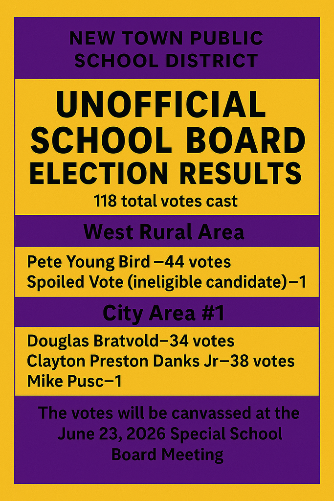 New Town Public School District UNOFFICIAL School Board Election Results 118 total votes cast West Rural Area Pete Young Bird--44 votes Spoiled Vote (ineligible candidate)--1 vote City Area #1 Douglas Bratvold--34 votes Clayton Preston Danks Jr--38 votes Mike Pusc--1 vote The votes will be canvassed at the June 23, 2026 Special School Board Meeting