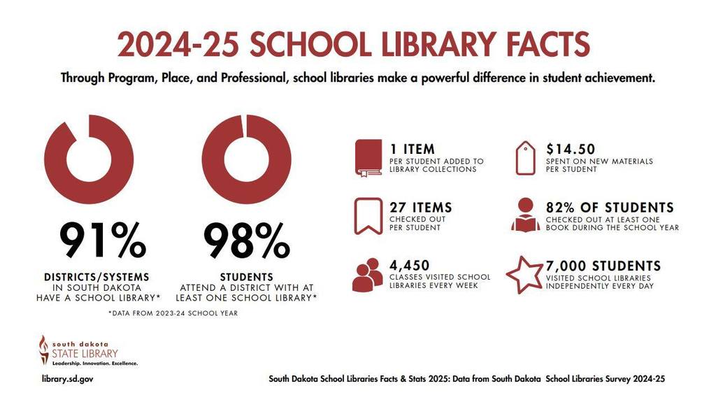 Library Facts