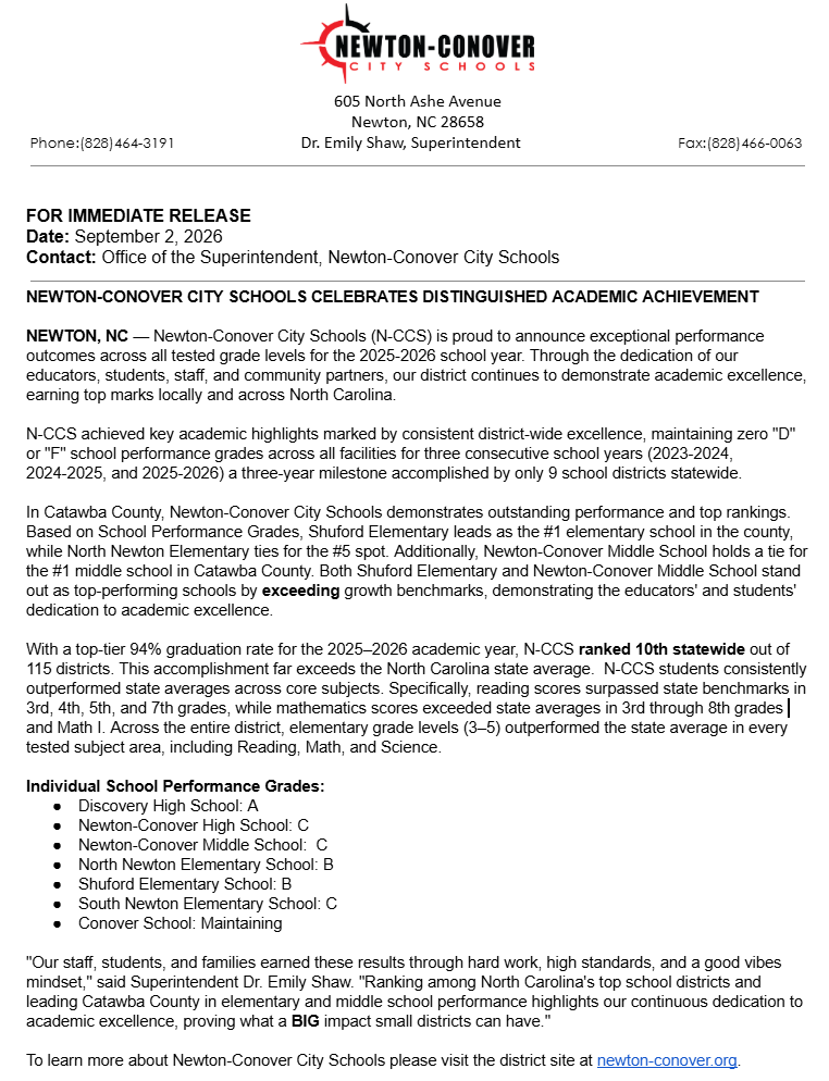 FOR IMMEDIATE RELEASE Date: September 2, 2026 Contact: Office of the Superintendent, Newton-Conover City Schools NEWTON-CONOVER CITY SCHOOLS CELEBRATES DISTINGUISHED ACADEMIC ACHIEVEMENT NEWTON, NC — Newton-Conover City Schools (N-CCS) is proud to announce exceptional performance outcomes across all tested grade levels for the 2025-2026 school year. Through the dedication of our educators, students, staff, and community partners, our district continues to demonstrate academic excellence, earning top marks locally and across North Carolina. N-CCS achieved key academic highlights marked by consistent district-wide excellence, maintaining zero "D" or "F" school performance grades across all facilities for three consecutive school years (2023-2024, 2024-2025, and 2025-2026) a three-year milestone accomplished by only 9 school districts statewide. In Catawba County, Newton-Conover City Schools demonstrates outstanding performance and top rankings. Based on School Performance Grades, Shuford Elementary leads as the #1 elementary school in the county, while North Newton Elementary ties for the #5 spot. Additionally, Newton-Conover Middle School holds a tie for the #1 middle school in Catawba County. Both Shuford Elementary and Newton-Conover Middle School stand out as top-performing schools by exceeding growth benchmarks, demonstrating the educators' and students' dedication to academic excellence. With a top-tier 94% graduation rate for the 2025–2026 academic year, N-CCS ranked 10th statewide out of 115 districts. This accomplishment far exceeds the North Carolina state average. N-CCS students consistently outperformed state averages across core subjects. Specifically, reading scores surpassed state benchmarks in 3rd, 4th, 5th, and 7th grades, while mathematics scores exceeded state averages in 3rd through 8th grades and Math I. Across the entire district, elementary grade levels (3–5) outperformed the state average in every tested subject area, including Reading, Math, and Science. Individual School Performance Grades: Discovery High School: A Newton-Conover High School: C Newton-Conover Middle School: C North Newton Elementary School: B Shuford Elementary School: B South Newton Elementary School: C Conover School: Maintaining "Our staff, students, and families earned these results through hard work, high standards, and a good vibes mindset," said Superintendent Dr. Emily Shaw. "Ranking among North Carolina's top school districts and leading Catawba County in elementary and middle school performance highlights our continuous dedication to academic excellence, proving what a BIG impact small districts can have." To learn more about Newton-Conover City Schools please visit the district site at newton-conover.org.