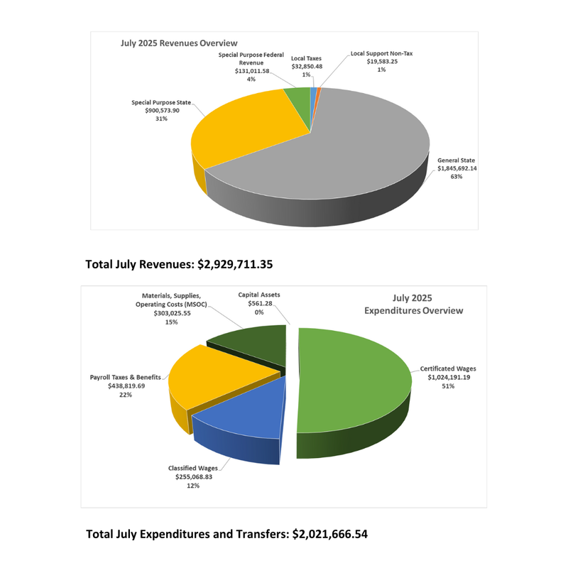 pie charts