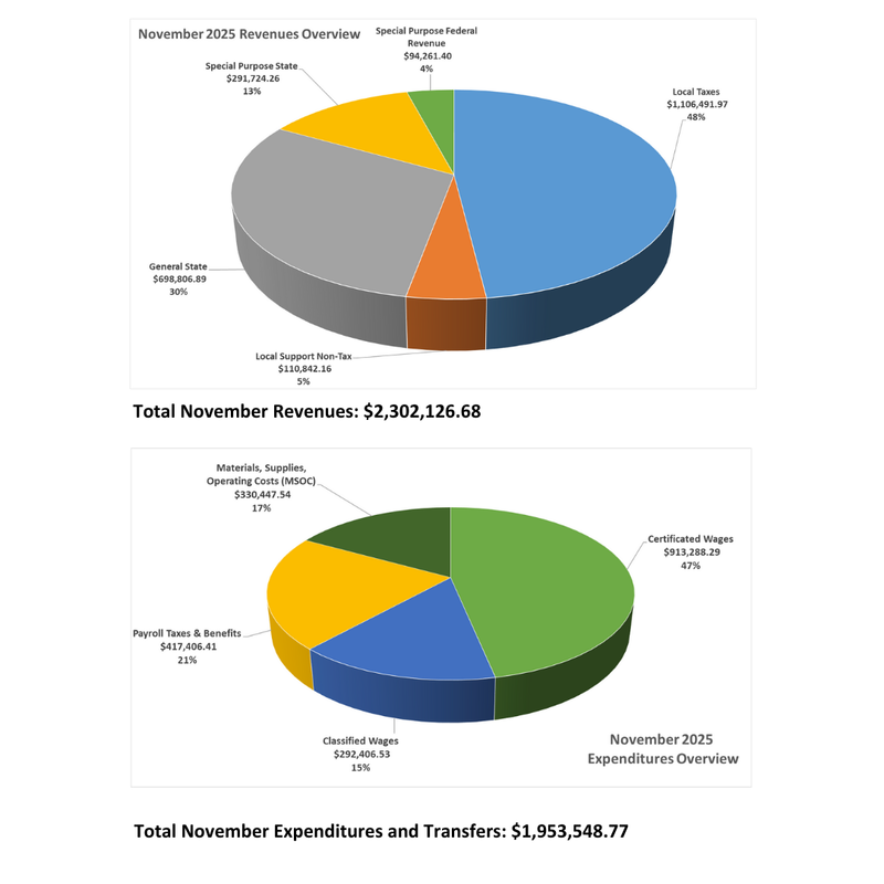 pie charts