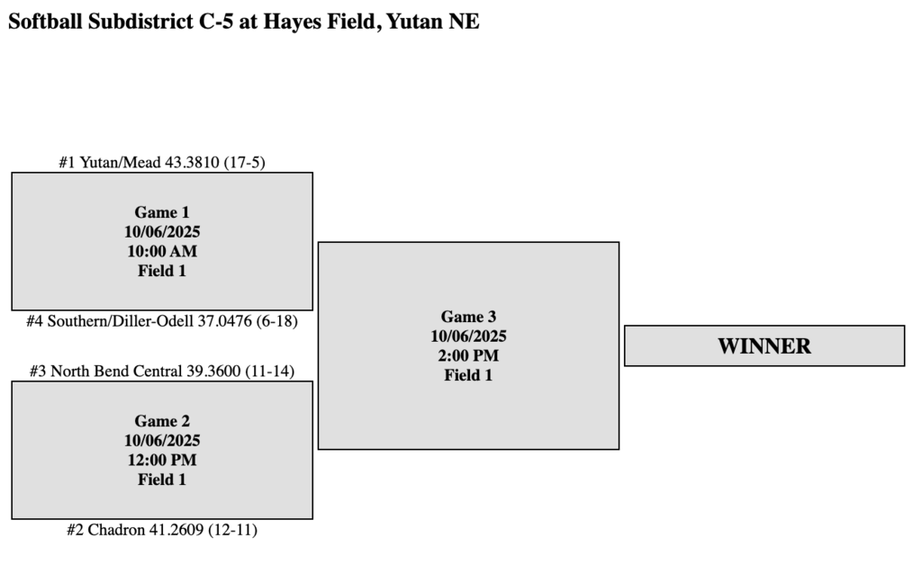 NBC Softball Districts