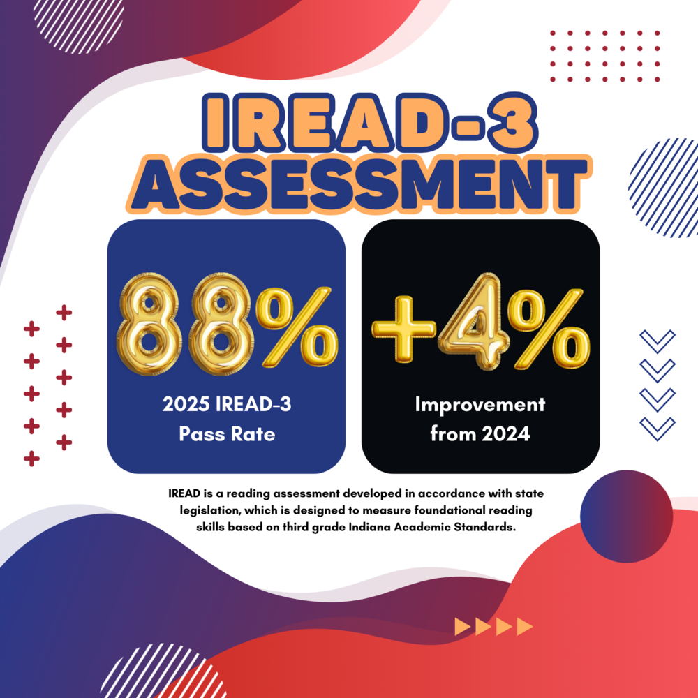 graphic for the 2025 IREAD-3 pass rate of 88% which is a 4% improvement from 2024