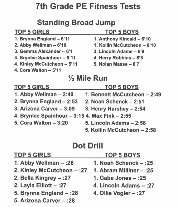 Mr. Cooper’s 7th Grade PE classes Fitness Test   Results