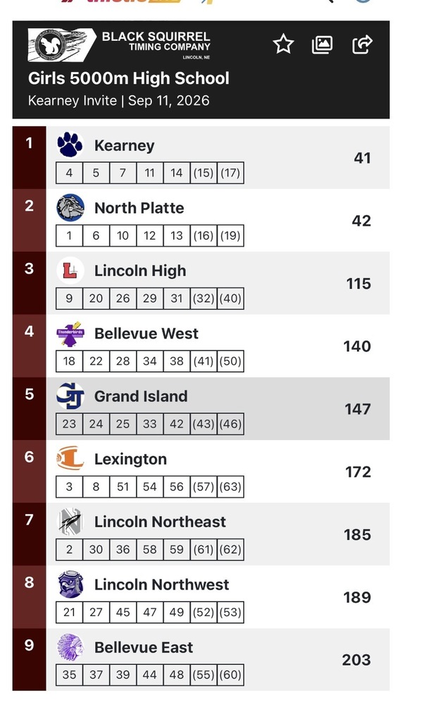 Girls Team Results