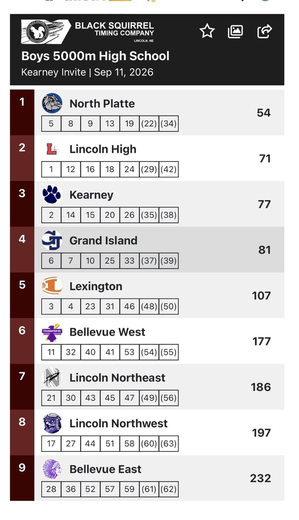 Boys Team Results