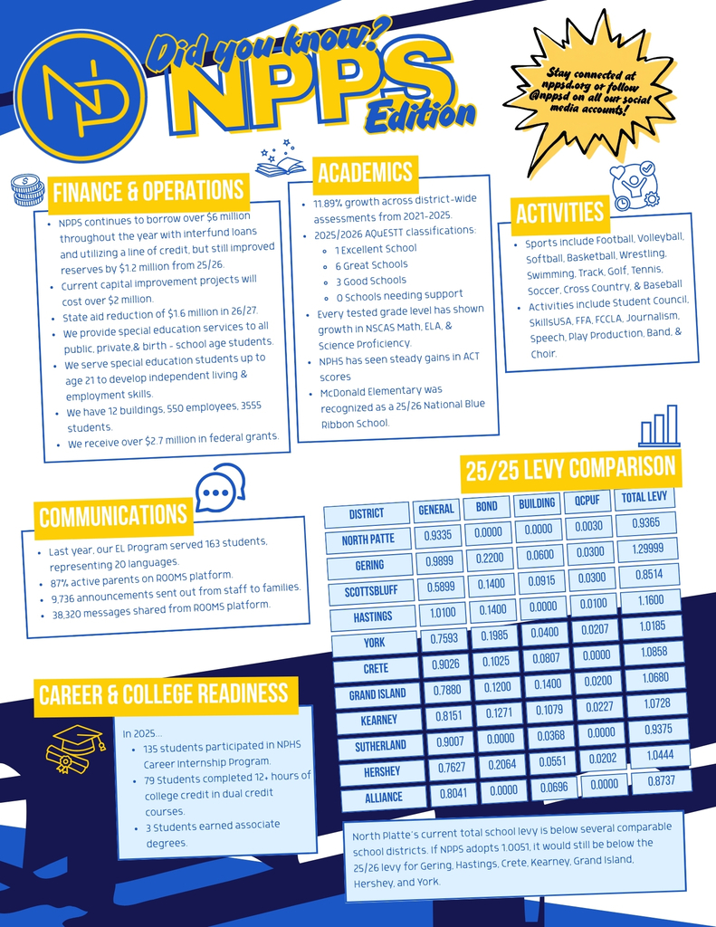 Flyer with interlocking blue and gold NP that reads: Did you know? NPPS Edition. Stay connected at nppsd.org or follow @nppsd on all our social media accounts! Following information is included: NPPS continues to borrow over $6 million throughout the year with interfund loans and utilizing a line of credit, but still improved reserves by $1.2 million from 25/26. Current capital improvement projects will cost over $2 million. State aid reduction of $1.6 million in 26/27. We provide special education services to all public, private,& birth - school age students. We serve special education students up to age 21 to develop independent living & employment skills. We have 12 buildings, 550 employees, 3555 students. We receive over $2.7 million in federal grants. 11.89% growth across district-wide assessments from 2021-2025. 2025/2026 AQuESTT classifications: 1 Excellent School 6 Great Schools 3 Good Schools 0 Schools needing support Every tested grade level has shown growth in NSCAS Math, ELA, & Science Proficiency. NPHS has seen steady gains in ACT scores McDonald Elementary was recognized as a 25/26 National Blue Ribbon School. Sports include Football, Volleyball, Softball, Basketball, Wrestling, Swimming, Track, Golf, Tennis, Soccer, Cross Country, & Baseball Activities include Student Council, SkillsUSA, FFA, FCCLA, Journalism, Speech, Play Production, Band, & Choir. Last year, our EL Program served 163 students, representing 20 languages. 87% active parents on ROOMS platform. 9,736 announcements sent out from staff to families. 38,320 messages shared from ROOMS platform. In 2025... 135 students participated in NPHS Career Internship Program. 79 Students completed 12+ hours of college credit in dual credit courses. 3 Students earned associate degrees. North Platte’s current total school levy is below several comparable school districts. If NPPS adopts 1.0051, it would still be below the 25/26 levy for Gering, Hastings, Crete, Kearney, Grand Island, Hershey, and York.