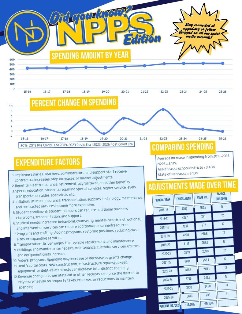 Infographic of spending at NPPS. Average increase in spending from 2015-2016 is 2.17%