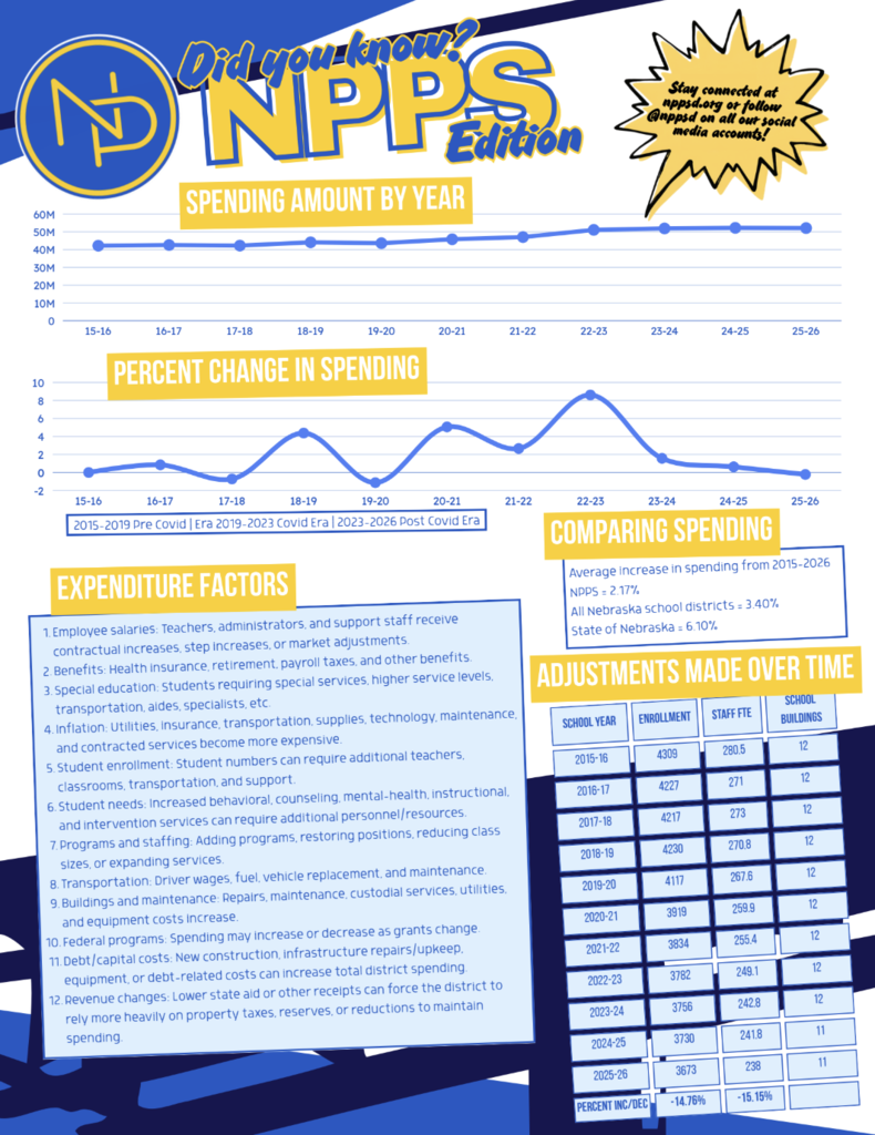 Did you know graphic #2. Spending by year, percent change in spending, expenditure factors, comparison spending, and adjustments over time.