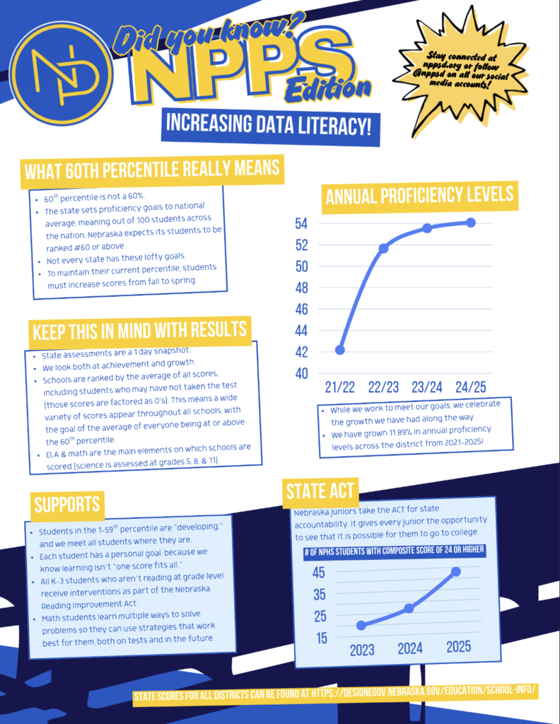 Did you know graphic #3. Increasing academic literacy, meaning of 60th percentile, annual proficiency, supports, and ACT information.