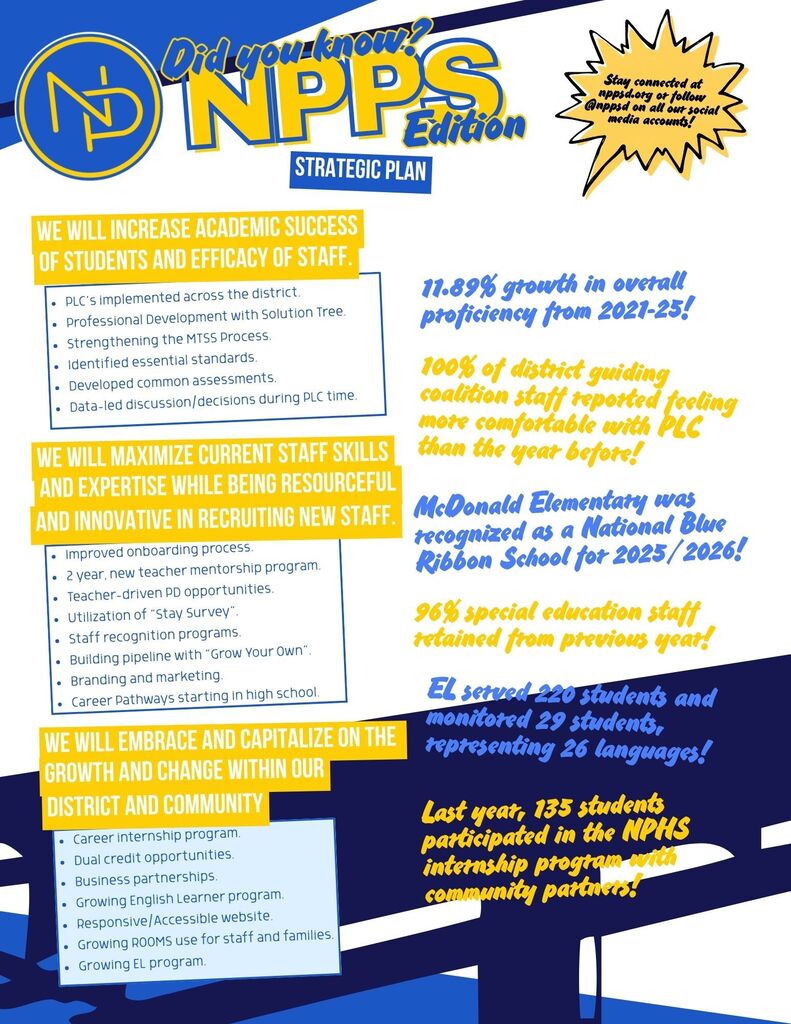 Blue and gold interlocked NP with text that reads "Did you know? NPPS Edition" Stay connected at nppsd.org or follow @nppsd on all our social media accounts! Strategic Plan: We will increase academic success of students and efficacy of staff. PLC’s implemented across the district. Professional Development with Solution Tree. Strengthening the MTSS Process. Identified essential standards. Developed common assessments. Data-led discussion/decisions during PLC time. we will maximize current staff skills and expertise while being resourceful and innovative in recruiting new staff. Improved onboarding process. 2 year, new teacher mentorship program. Teacher-driven PD opportunities. Utilization of “Stay Survey” . Staff recognition programs. Building pipeline with “Grow Your Own” . Branding and marketing. Career Pathways starting in high school. we will embrace and capitalize on the growth and change within our district and community Career internship program. Dual credit opportunities. Business partnerships. Growing English Learner program. Responsive/Accessible website. Growing ROOMS use for staff and families. Growing EL program. 11.89% growth in overall proficiency from 2021-25! 100% of district guiding coalition staff reported feeling more comfortable with PLC than the year before! McDonald Elementary was recognized as a National Blue Ribbon School for 2025/2026! 96% special education staff retained from previous year! EL served 220 students and monitored 29 students, representing 26 languages! Last year, 135 students participated in the NPHS internship program with community partners!