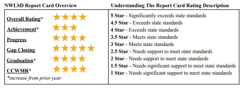 NWLSD Report Card Overview. Overall: 4 stars. Achievement: 3 stars. Progress: 4 stars. Gap closing: 5 stars. Graduation: 4 stars. CCWMR: 4 stars
