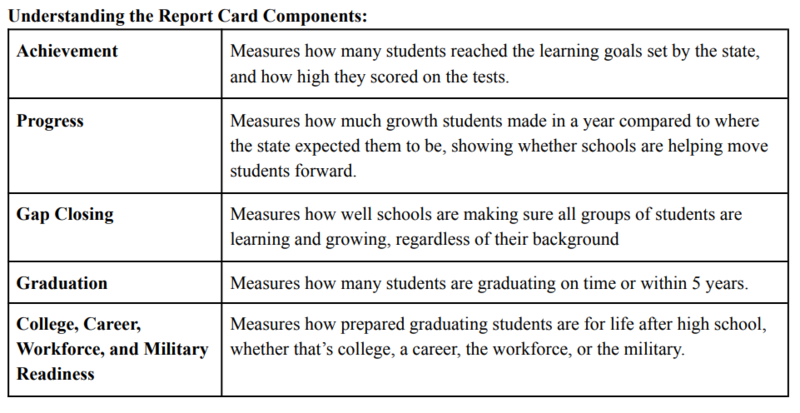 Understanding the Report Card Components