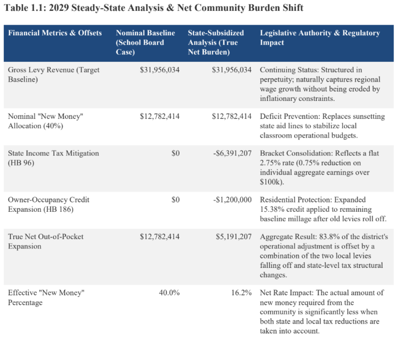 Table 1.1: 2029 Steady-State Analysis & Net Community Burden Shift