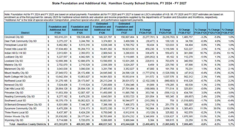 Table with State Foundation and Additional Aid, Hamilton County School Districts, FY2024 - FY2027