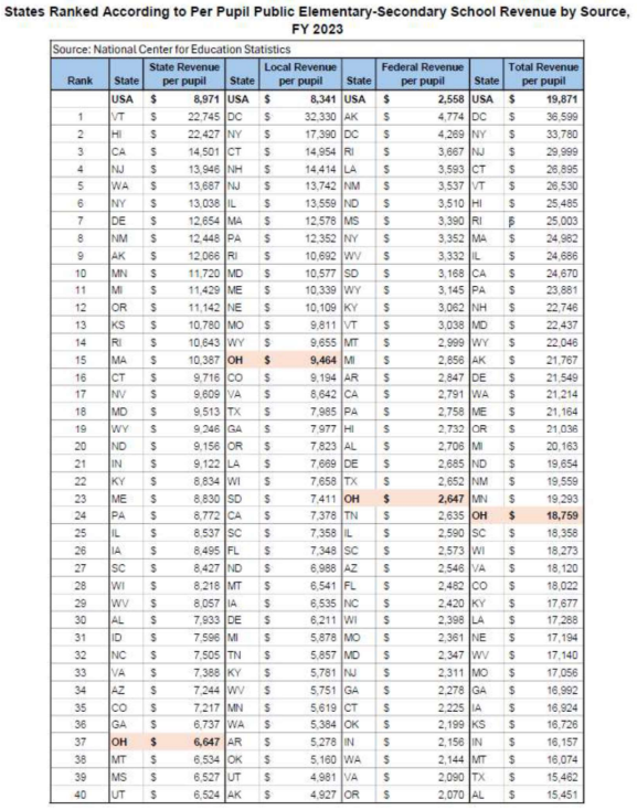 States Ranked According to Per Pupil Public Elementary-Secondary Revenue by Source, FY2023