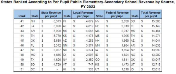 States Ranked According to Per Pupil Public Elementary-Secondary Revenue by Source, FY2023