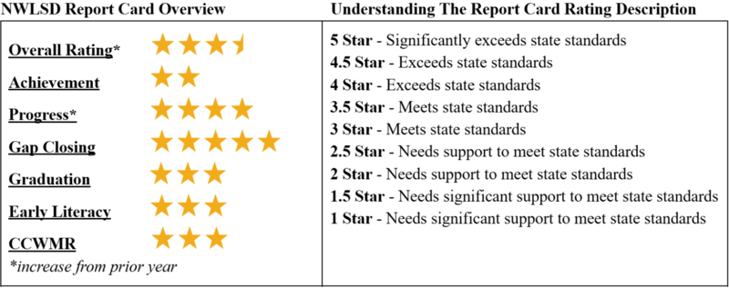 NWLSD Report Card Overview