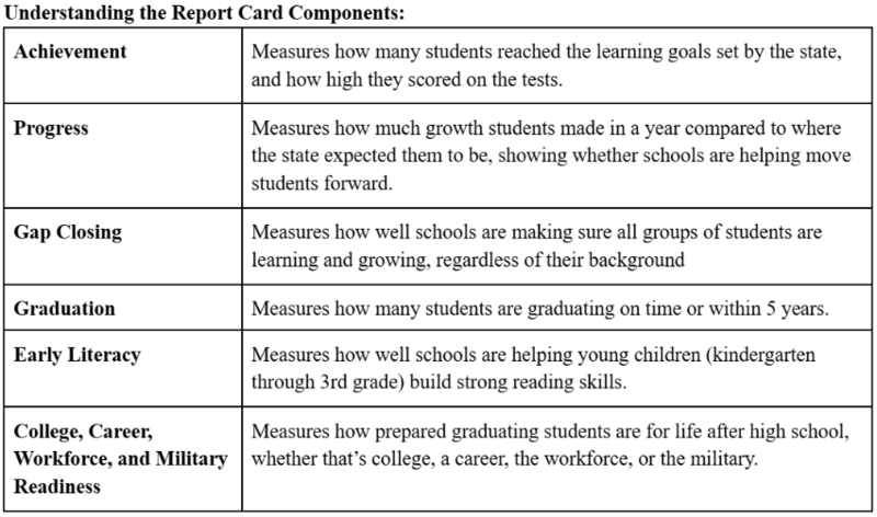 Understanding the Report Card Components