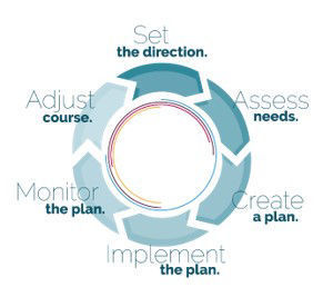Comprehensive Plan Cycle