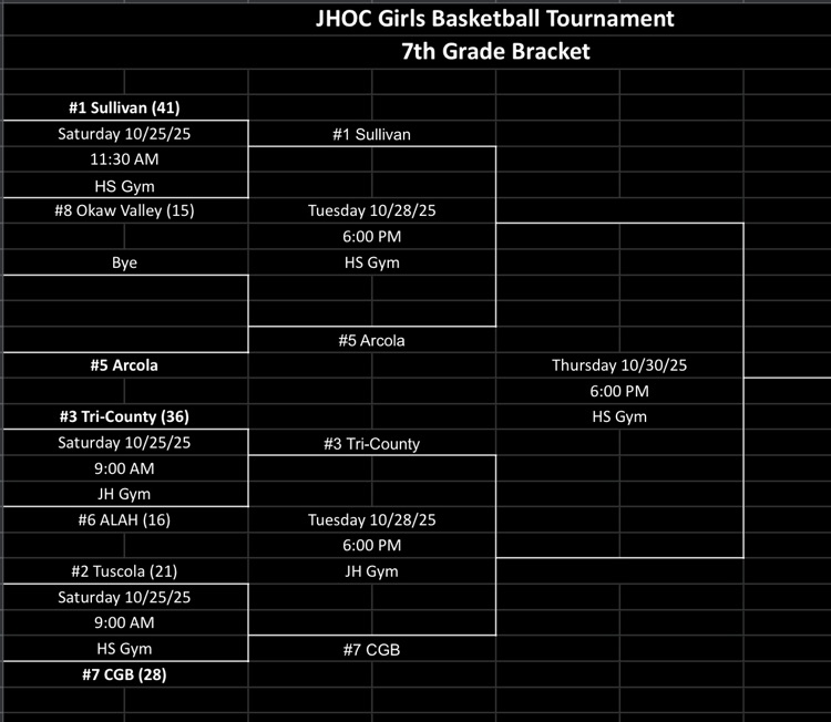 updated JHOC Jr High Girls Basketball Tournament Bracket