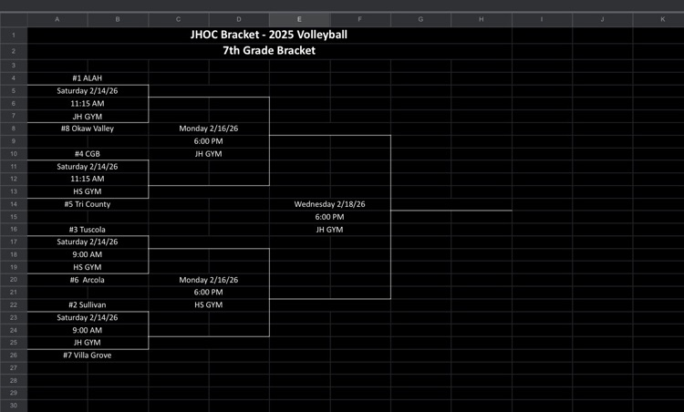 JHOC Volleyball Tournament Brackets for Saturday, 2/14/26 at Villa Grove  Kansas will drive Kansas: 9:30 am Oakland: 9:45 am