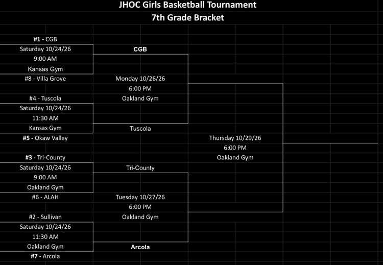 Updated JHOC Girls Basketball Brackets Tri-County 7th & 8th Grade teams will play again on Tuesday night (10/27) at Oakland starting at 6 pm