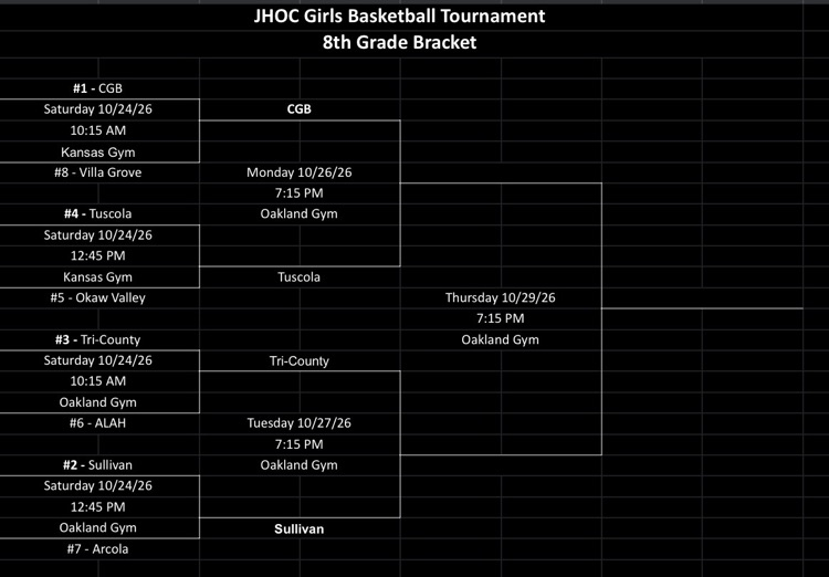 Updated JHOC Girls Basketball Brackets Tri-County 7th & 8th Grade teams will play again on Tuesday night (10/27) at Oakland starting at 6 pm