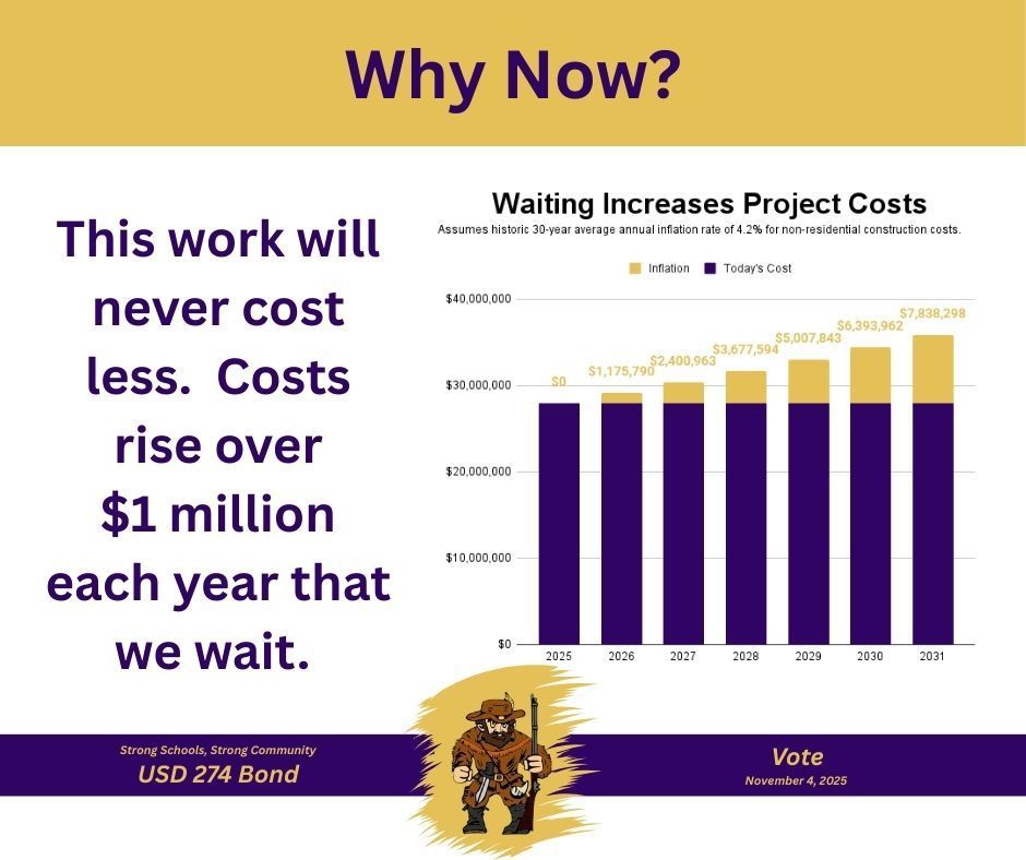 Project costs will increase each year that we wait.