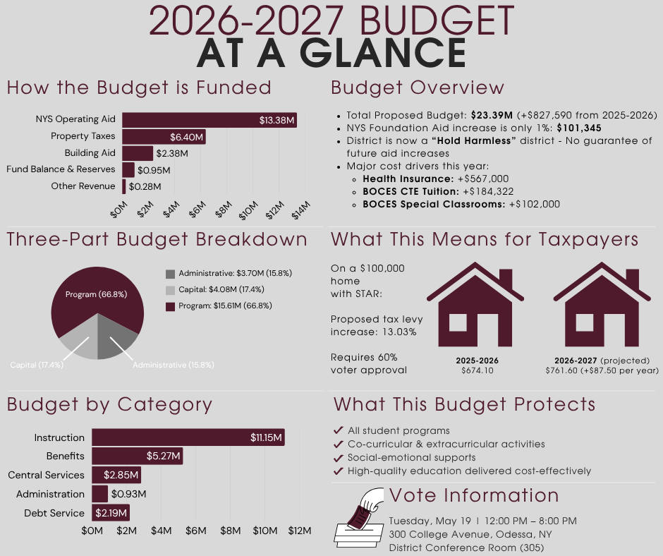 2026-2027 Budget at a Glance - Budget Data Infographic