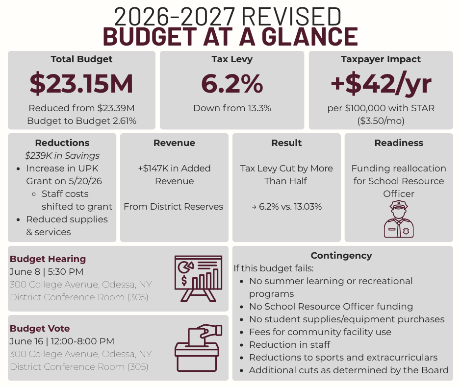 2026-2027 Revised Budget at a Glance: Total Budget $23.15M Reduced from $23.39M Budget to Budget 2.61% Tax Levy 6.2% Down from 13.3% Taxpayer Impact +$42/yr per $100,000 with STAR ($3.50/mo) Reductions $239K in Savings Increase in UPK Grant on 5/20/26 Staff costs shifted to grant Reduced supplies & services Revenue +$147K in Added Revenue From District Reserves Result Tax Levy Cut by More Than Half → 6.2% vs. 13.03% Readiness Funding reallocation for School Resource Officer Contingency If this budget fails: No summer learning or recreational programs No School Resource Officer funding No student supplies/equipment purchases Fees for community facility use Reduction in staff Reductions to sports and extracurriculars Additional cuts as determined by the Board Budget Hearing June 8 | 5:30 PM 300 College Avenue, Odessa, NY District Conference Room (305) Budget Vote June 16 | 12:00-8:00 PM 300 College Avenue, Odessa, NY District Conference Room (305)