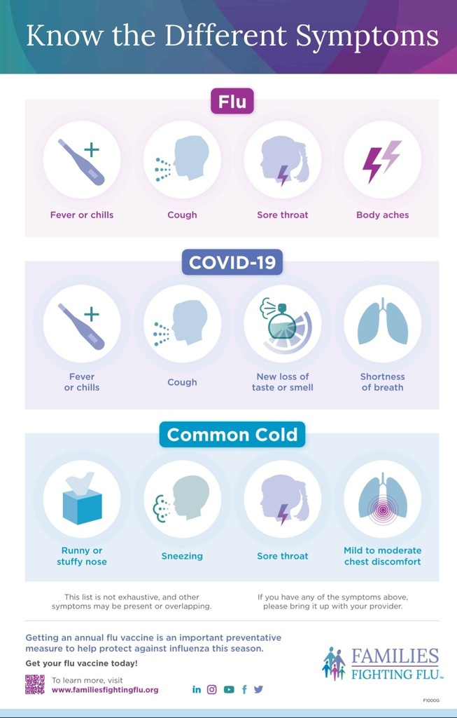 Know the different symptoms