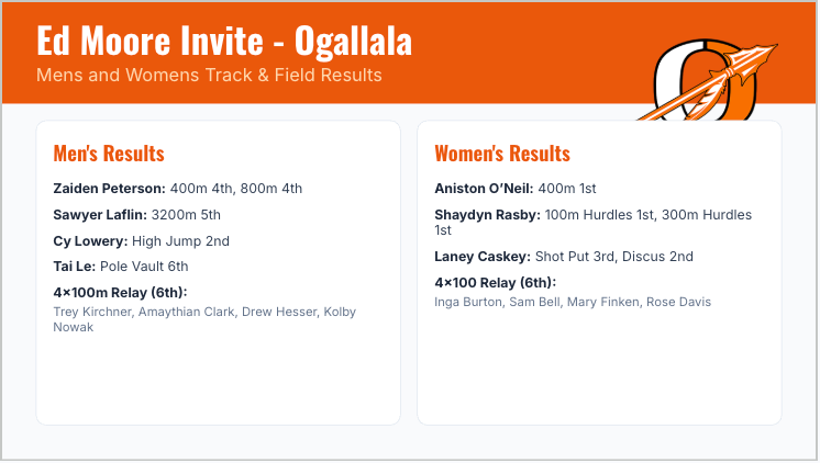 ed moore track meet results