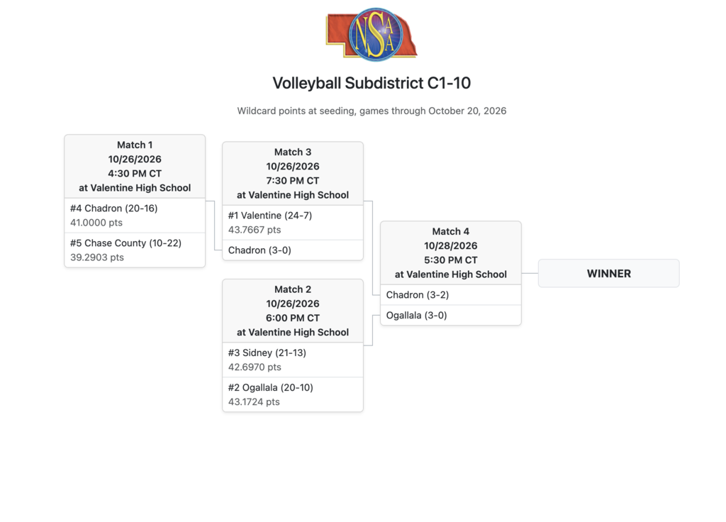 volleyball subdidstrict bracket