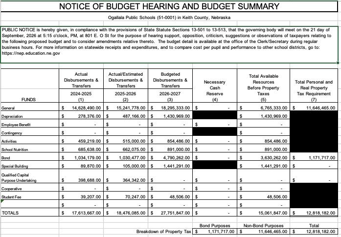 notice of budget hearing and budget summary table