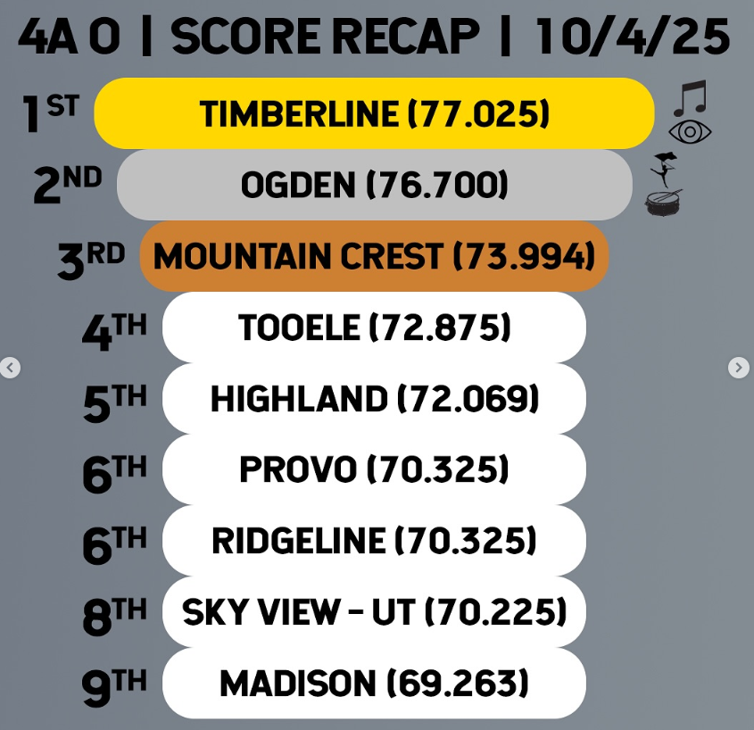 Scoring