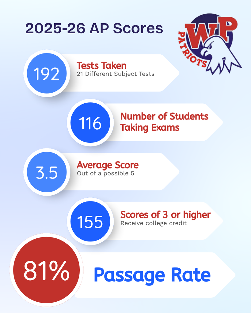 AP Scores