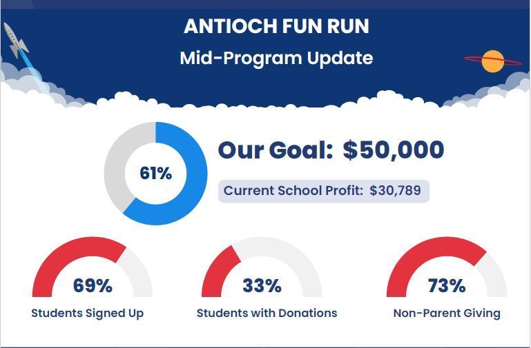 Antioch Fun Run Mid-Program Update. Our Goal: $50,000. Current School Profit: $30,789. 61% of our goal. 69% Students Signed up. 33% Students with donations. 73% Non-parent giving.