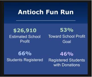 Antioch Fun Run $26, 910 estimated school profit. 53% toward school profit goal. 66% students registered. 46% registered students with donations.
