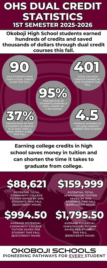 OHS Dual Credit Statistics 1st Sem 25-26