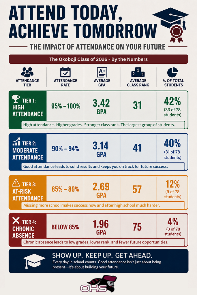 Attendance and success graphic 