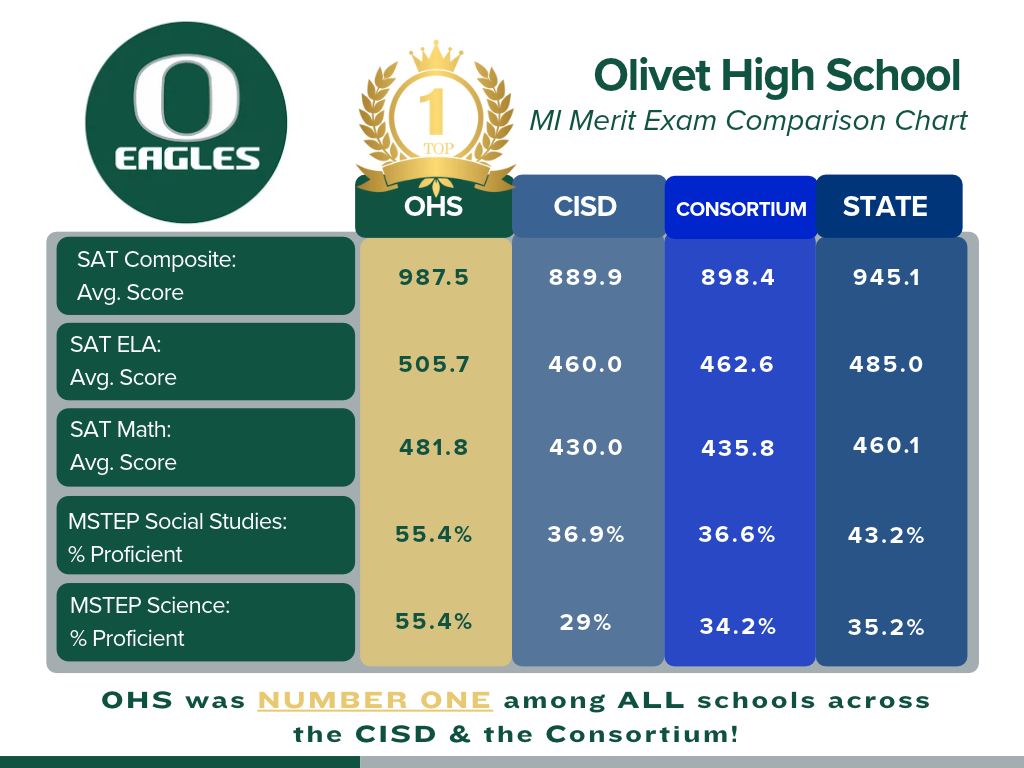 Comparison Chart for Spring 2026 MI Merit Exam Scores