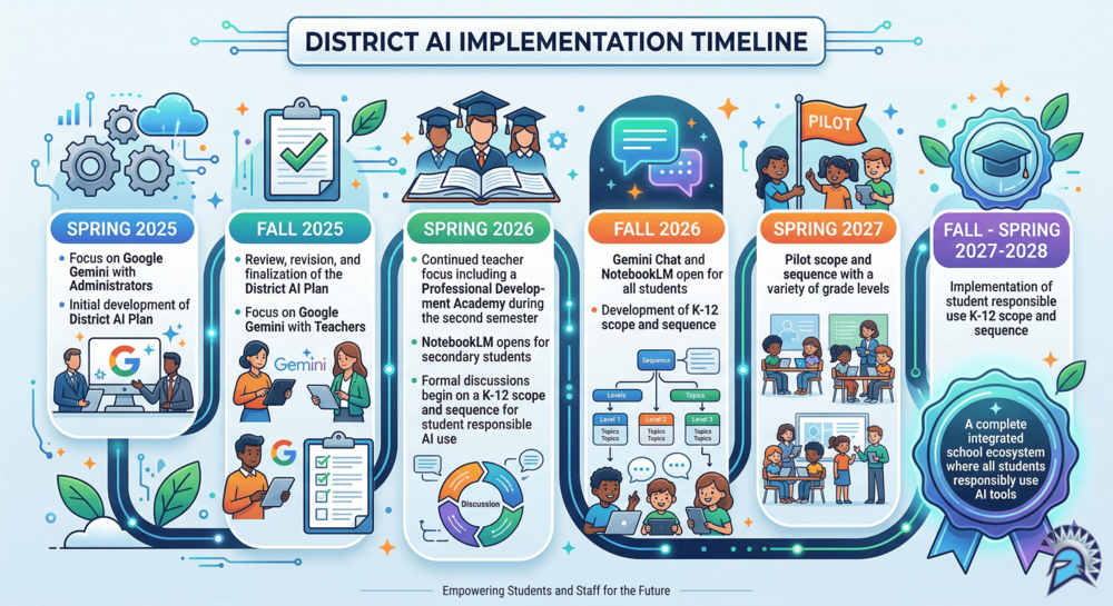 AI Implementation Timeline