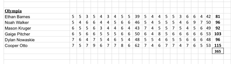 Olympia scores